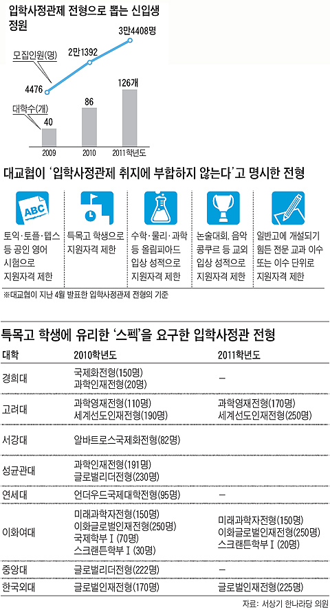 [작년 주요 사립대 '무늬만 입학사정관제'] 글로벌·과학 영재… 특목고생에 유리한 '스펙' 요구