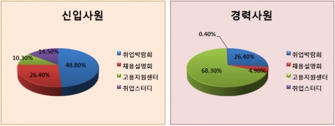 건설취업 콘잡, 구직자 대상 오프라인 구직활동 관련 설문조사 실시