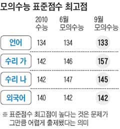 평가원장 "수능, 작년보다 어렵지 않게 출제"