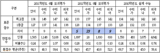 “올해 수능시험, 지난해와 난이도 비슷할 것”