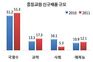 중등교원 선발인원 ↓․수험생들 근심 ↑