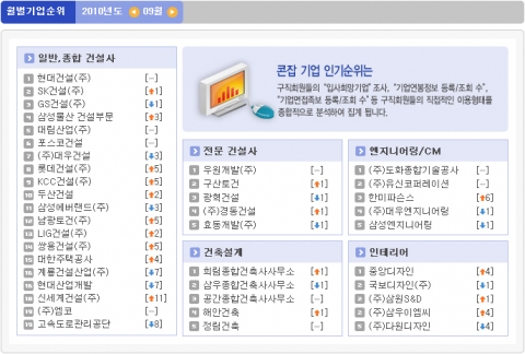 현대건설, 3개월 연속 취업 인기순위 1위