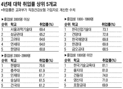 '방과후 학습'하는 건양대 취업률 높아