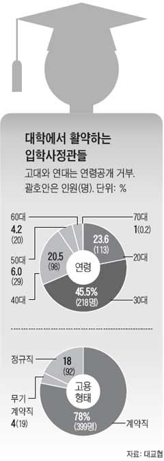 풍부한 경험·전문성으로 학생 잠재력 판단한다더니… 입학사정관 69%가 20~30대