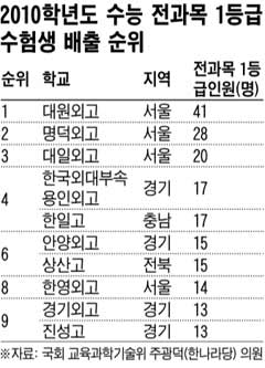 수능 전과목 1등급, 수도권 외고에 집중