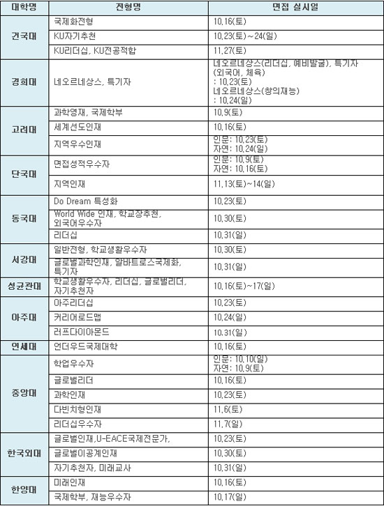 대학, 어떤 면접이냐에 따라 준비법 달라야