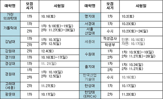 수시 적성검사, 주의하지 않으면 큰코 다친다