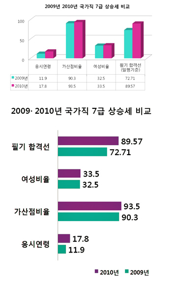 국가직 7급 합격선·응시연령 상승세