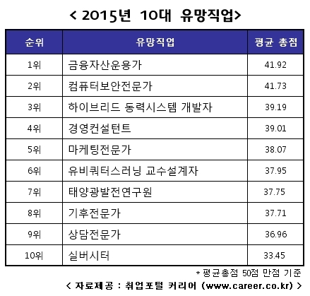 5년 뒤 가장 유망한 직업 1위, ‘금융자산운용가’