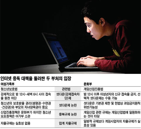 청소년 심야 게임 규제법안 '신데렐라법' 논쟁