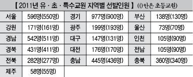 초등교원 오는 18일부터 원서접수 실시 