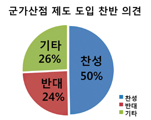 국방부 “군가산점 올해 안에 처리”