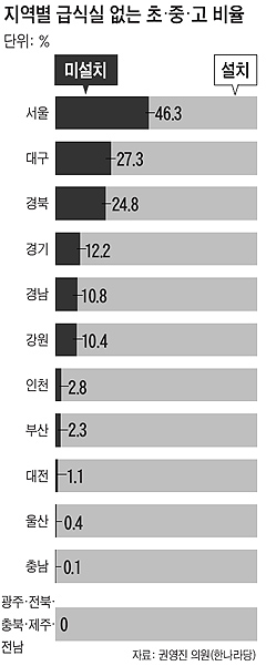 서울 초·중·고교 절반 급식실 설치되지 않아