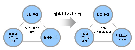 [입학사정관제 A to Z] 입학사정관제를 낱낱이 해부한다 (1)