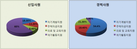 구직자가 선호하는 복리후생 항목, 신입은 ‘여가활동지원’ 경력은 ‘자기계발지원’