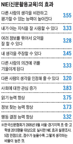 [신문은 선생님] "이젠 만화보다 신문과 책이 더 좋아요"