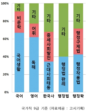 한눈에 보는 국가직 9급 공무원시험 출제경향 및 난이도 흐름