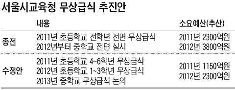 서울시에 '초등교 全학년 무상급식' 지원 요구했던 서울교육청… '내년엔 4~6학년만 무상급식'으로 후퇴