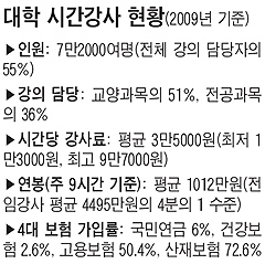 대학 시간강사에 敎員지위 주기로