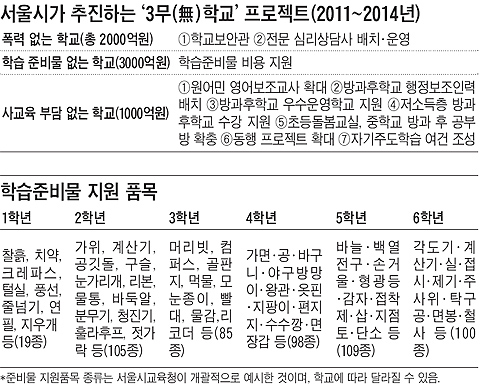 서울 초등학교 개인 준비물 없앤다