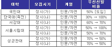 수능 우선선발 vs 수능100% 전형. 뭐가 다를까?