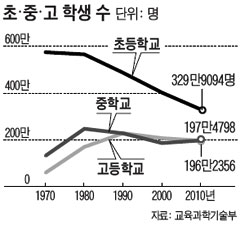 초·중·고 학생 수 1년 새 21만명 줄어