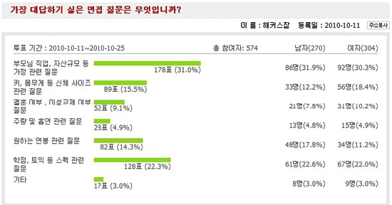 취업준비생 31%, 면접시 부모님 직업 질문에 가장 대답하기 싫어 