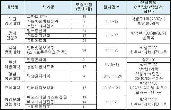 전문대 수시2차 시작, 어떤 이색학과들 있나