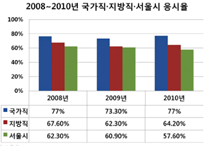 공무원 시험 진행될수록 응시율은 ‘하락’