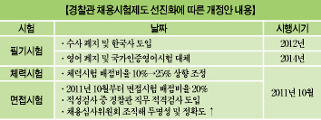 경찰 필기 한국사·영어인증 도입 