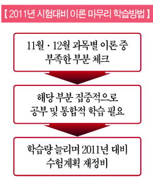 실력 파악 및 보충으로 ‘+α’효과 