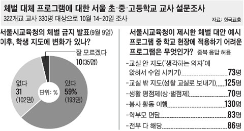 오늘부터 서울 초중고 체벌 전면금지… 교사 59% "학생지도 힘들어졌다" 호소