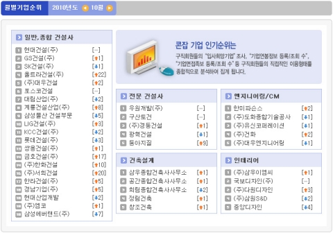 현대건설, 10월에도 취업 인기순위 ‘지존’