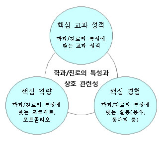 [입학사정관제 A to Z] 입학사정관 전형에서는 무엇을 평가할까? (3)