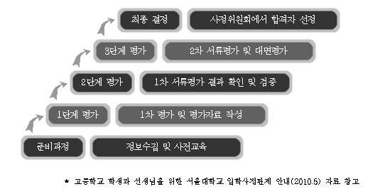 [입학사정관제 A to Z] 입학사정관 전형은 어떻게 평가할까? (4)