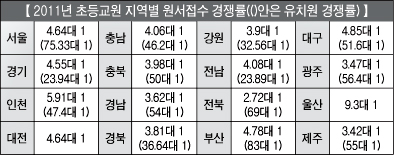 2011년 유·초·특수교원 “D-9” 교육학 이론의 연결 및 이해 필요