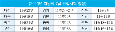 지방직 7급 합격선 속속 발표