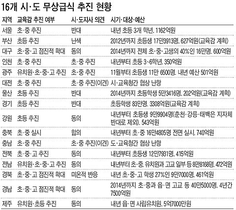 "무상급식에 예산 많이 들어가서…(올해보다 775% 늘어)" 서울교육청, 학교시설 개선은 '홀대'