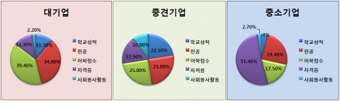 인사담당자, 출신학교 블라인드시 전공> 어학> 자격증 순으로 평가