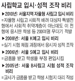 사립 초등교 11곳이 '입학 장사'