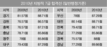 7급 지방직 합격선 대폭 상승세