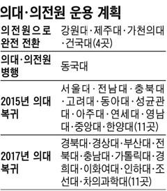 의학전문대학원 5곳만(2017년까지) 남는다