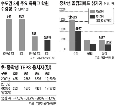 外高 입시개편 후 특목高 대비 학원 '썰렁'
