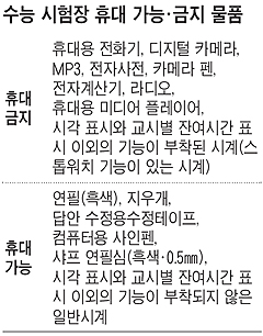 휴대전화 갖고 있으면 수능시험 무효