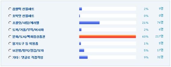 찹쌀떡의 참패, 엿의 굴욕? 수험생이 원하는 선물 BEST 3 