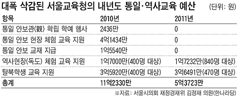 서울시교육청, 무상급식 예산 크게 늘리는 대신… 통일·안보교육 예산은 전액 삭감