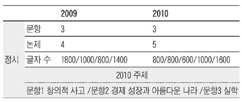 [정보학원의 명문대 합격전략] 수능 이후 주요 대학 대학별고사 대비 필승 전략