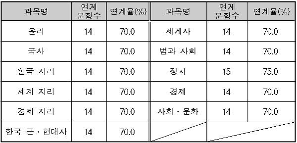 [수능 4교시] 2011 사회탐구 영역 大해부