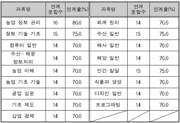 [수능 4교시] 2011 직업탐구 영역 大해부