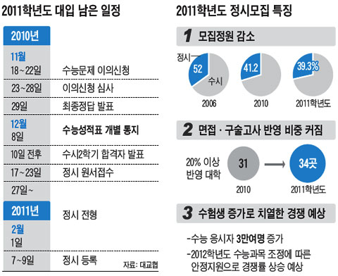 [2011 수능/지원전략] '수시합격자 정시지원' 적발 시스템 운용시작… 같은 대학도 모집군 다르면 복수지원 가능해